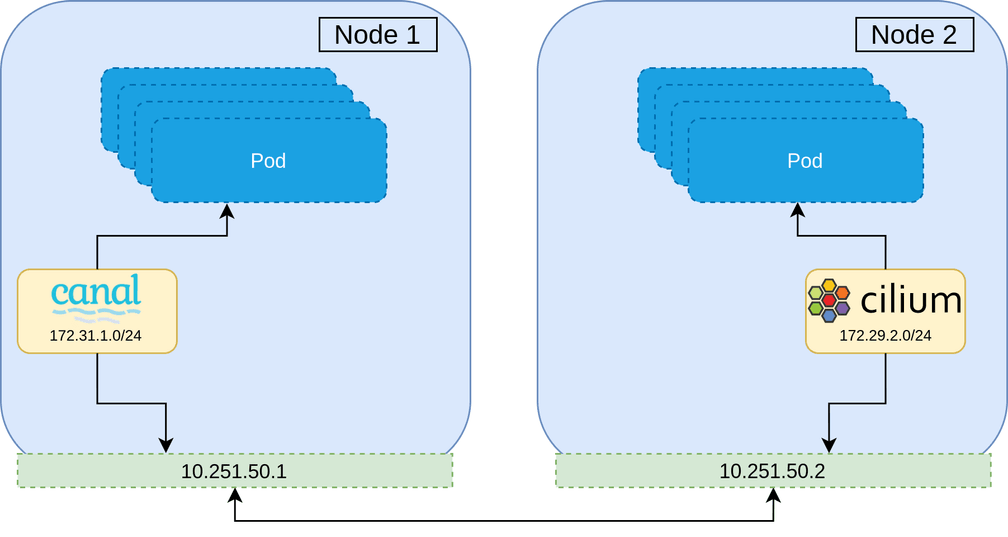 Diffident CNIs Installed