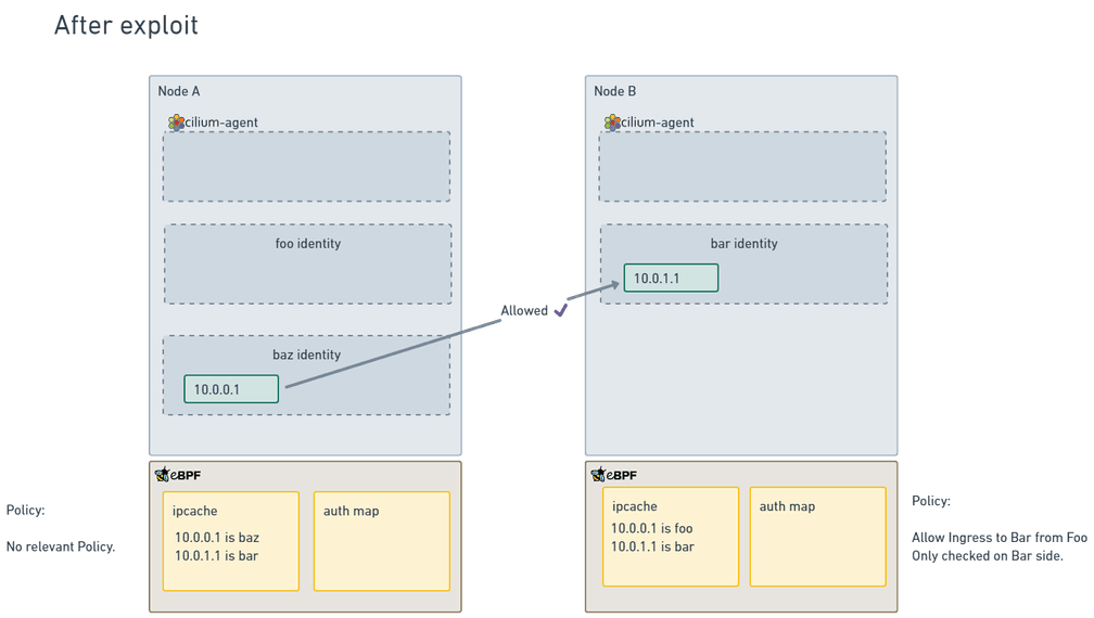 Node state after cache manipulation exploit