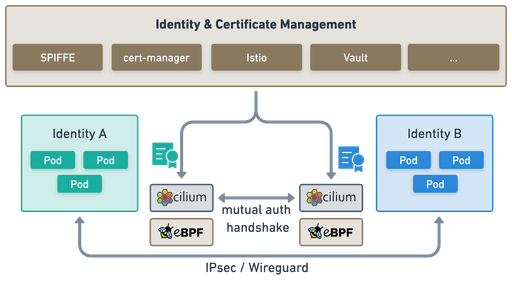 Improving the security of Cilium Mutual Authentication