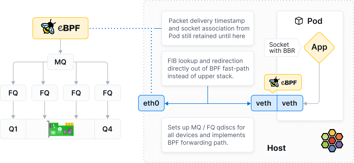 Cilium bandwidth manager illustration