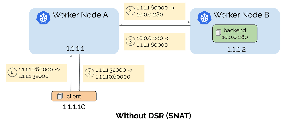 Without DSR (SNAT)