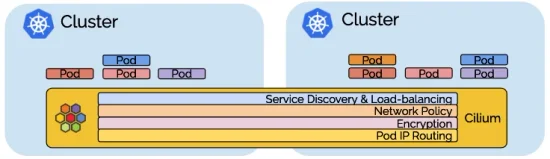 Cilium Kubernetes CNI Provider Deep Dive: Part 3, Cluster Mesh